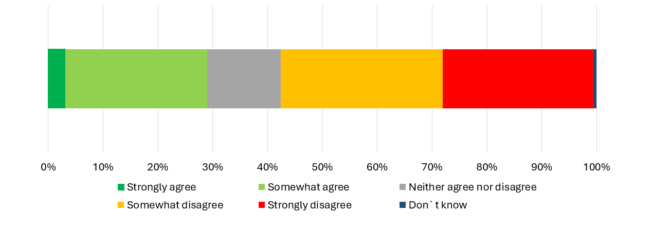 Graph showing responses to question on talent management